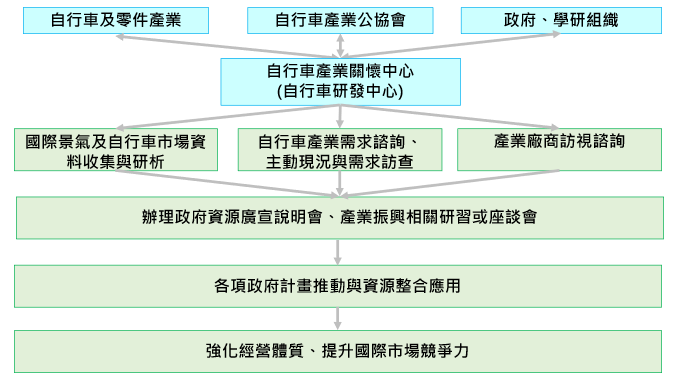自行車產業關懷中心